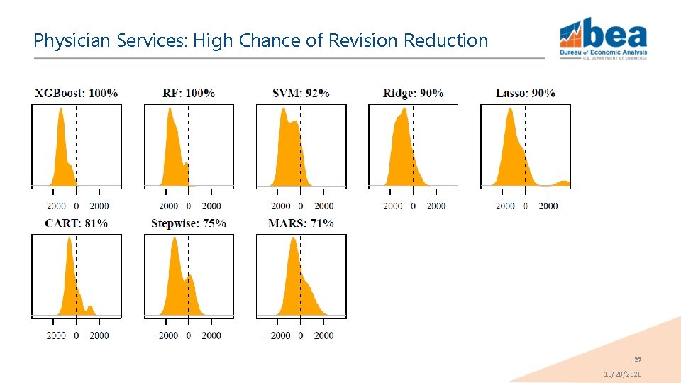 Physician Services: High Chance of Revision Reduction 27 10/28/2020 