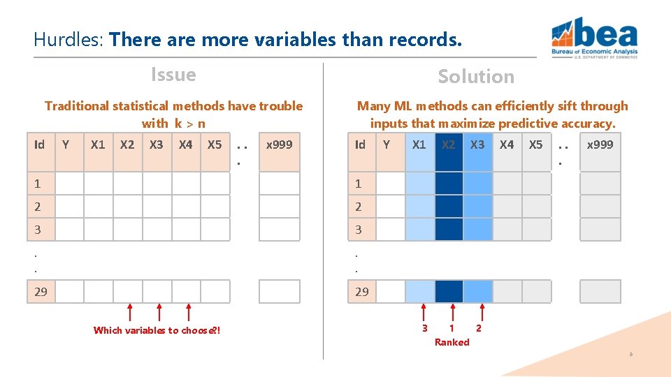 Hurdles: There are more variables than records. Issue Solution Traditional statistical methods have trouble