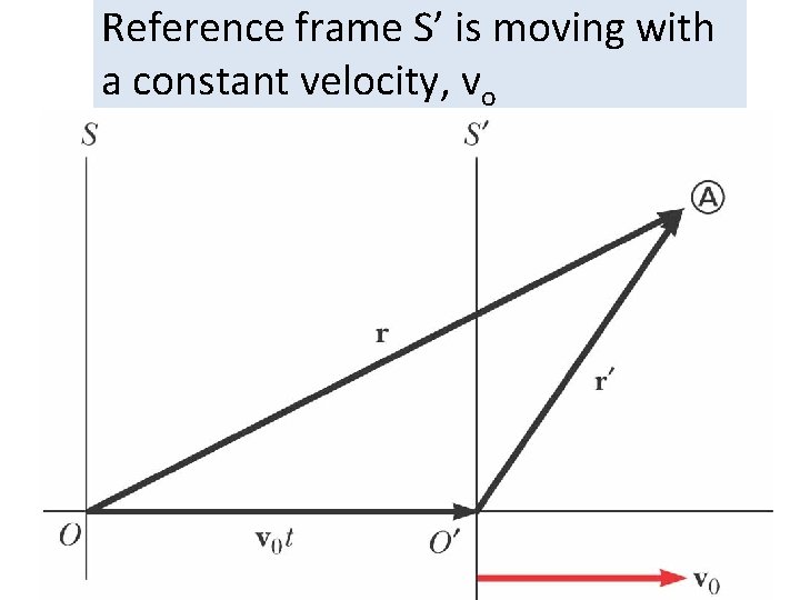 Reference frame S’ is moving with a constant velocity, vo 