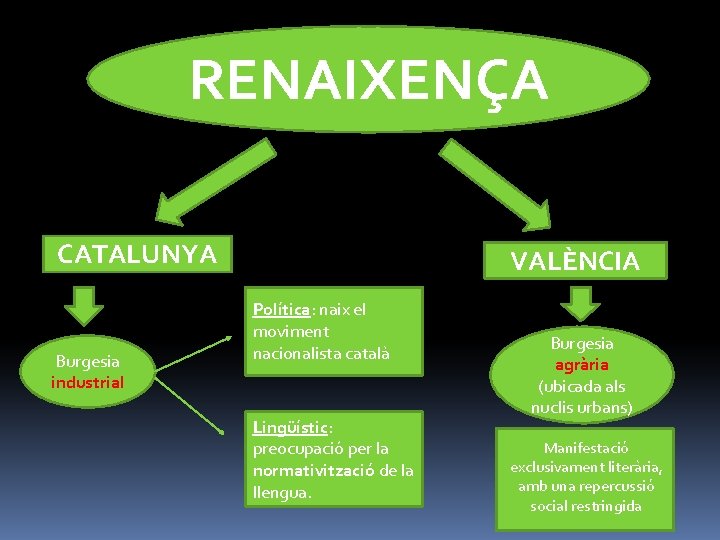 RENAIXENÇA CATALUNYA Burgesia industrial VALÈNCIA Política: naix el moviment nacionalista català Lingüístic: preocupació per