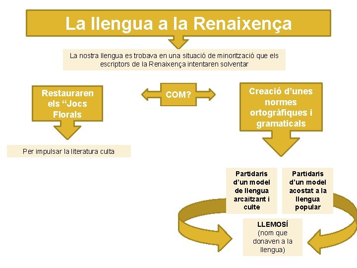 La llengua a la Renaixença La nostra llengua es trobava en una situació de