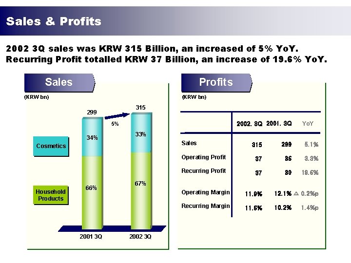 Sales & Profits 2002 3 Q sales was KRW 315 Billion, an increased of