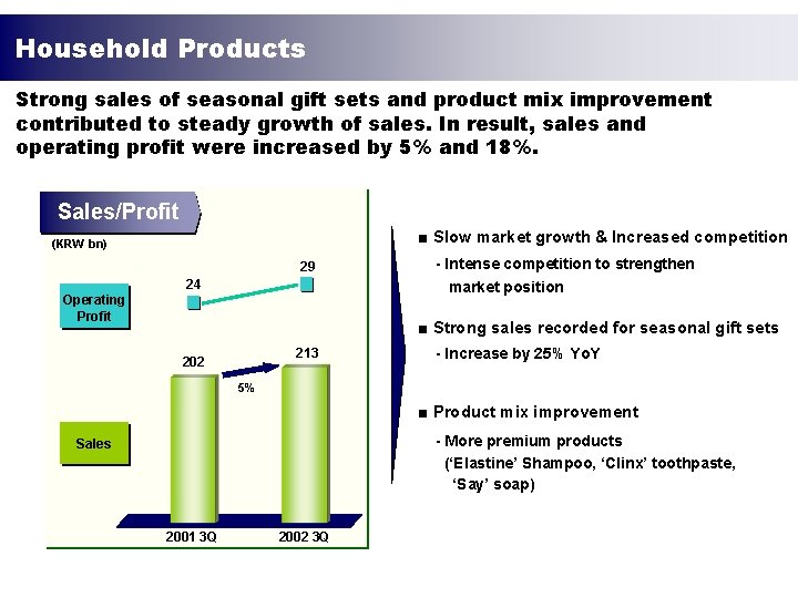 Household Products Strong sales of seasonal gift sets and product mix improvement contributed to