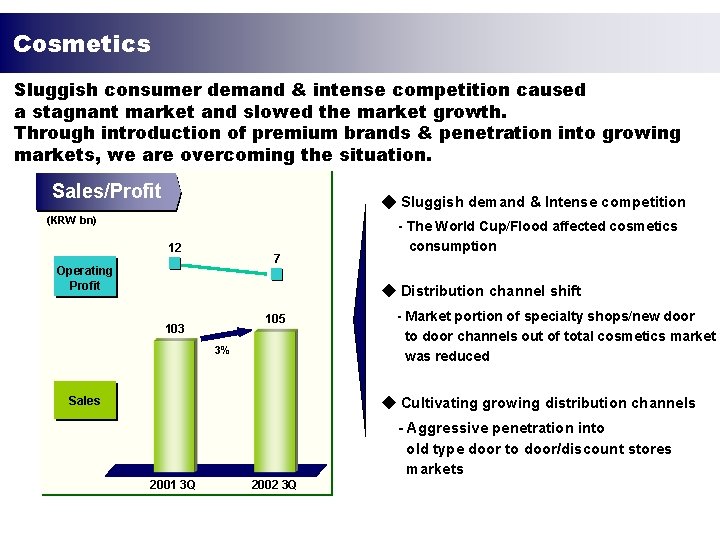 Cosmetics Sluggish consumer demand & intense competition caused a stagnant market and slowed the