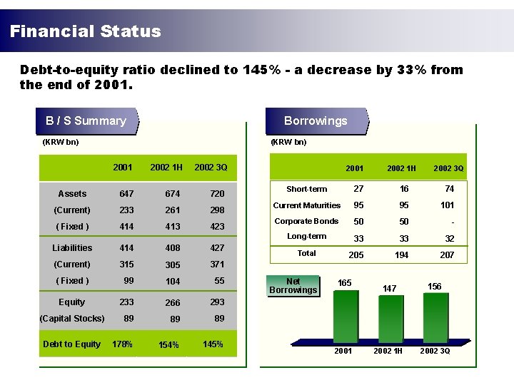 Financial Status Debt-to-equity ratio declined to 145% - a decrease by 33% from the