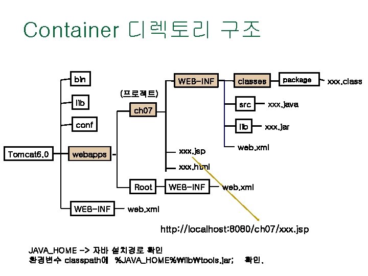 Container 디렉토리 구조 bin WEB-INF package classes xxx. class (프로젝트) lib src ch 07