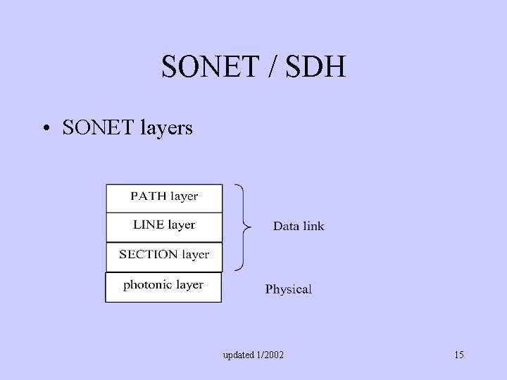 SONET SDH Nirmala Shenoy Information Technology Department Rochester