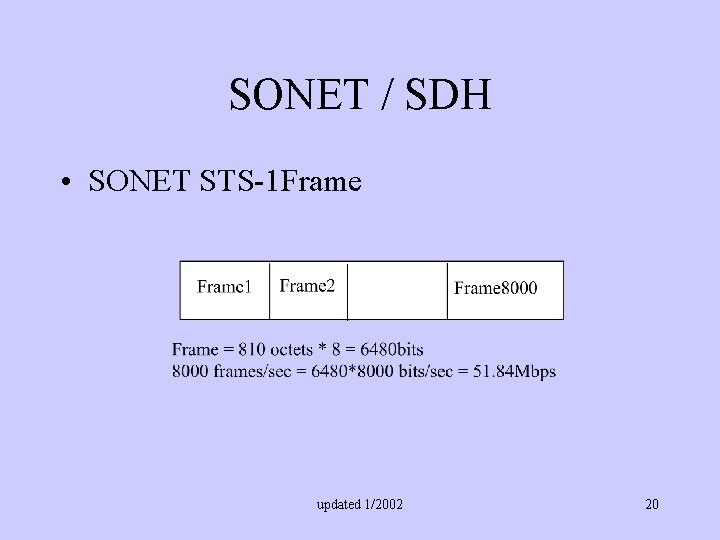 SONET / SDH • SONET STS-1 Frame updated 1/2002 20 