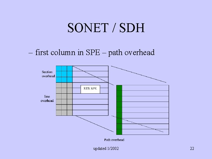 SONET / SDH – first column in SPE – path overhead updated 1/2002 22