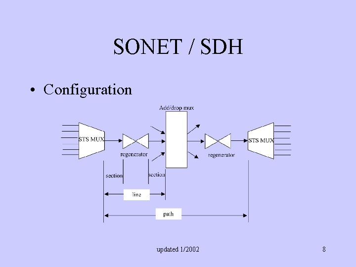 SONET / SDH • Configuration updated 1/2002 8 