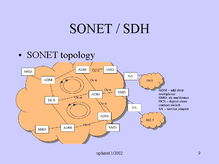 SONET / SDH • SONET topology updated 1/2002 9 