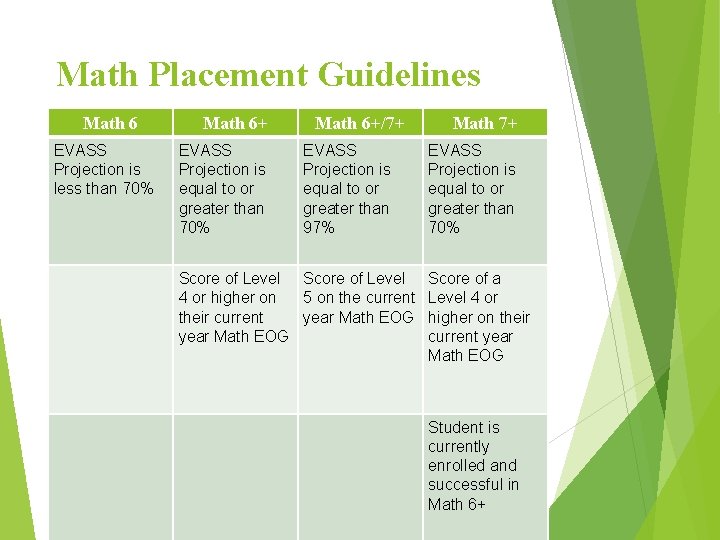 Math Placement Guidelines Math 6 EVASS Projection is less than 70% Math 6+ EVASS