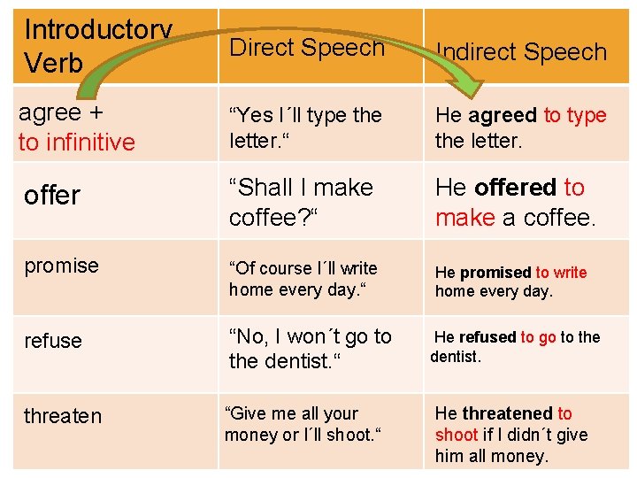 Introductory Verb Direct Speech Indirect Speech agree + to infinitive “Yes I´ll type the