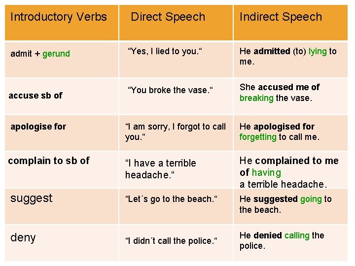 Introductory Verbs Direct Speech Indirect Speech “Yes, I lied to you. “ He admitted