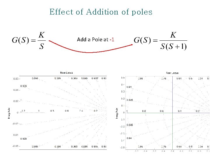 Effect of Addition of poles Add a Pole at -1 