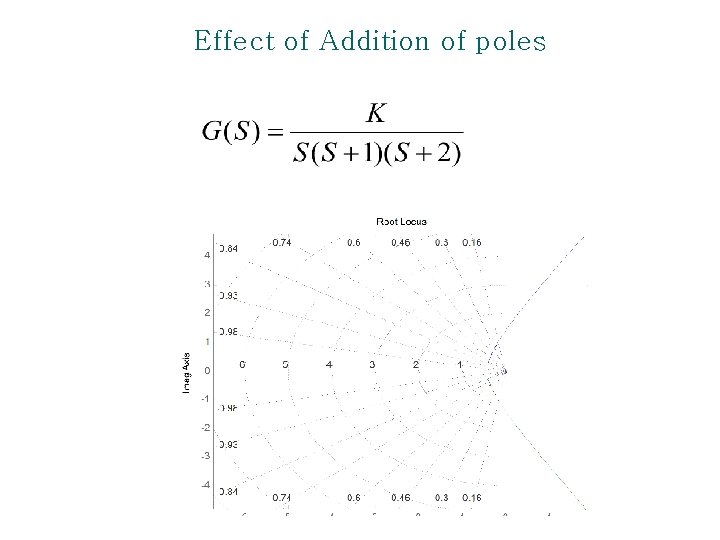 Effect of Addition of poles 