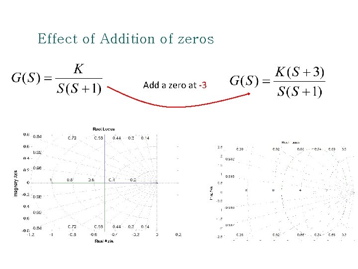 Effect of Addition of zeros Add a zero at -3 
