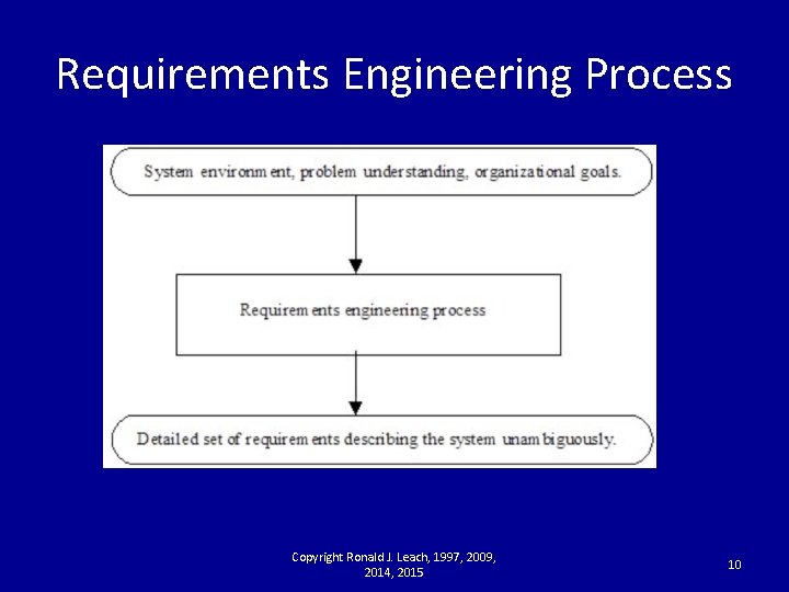 Requirements Engineering Process Copyright Ronald J. Leach, 1997, 2009, 2014, 2015 10 