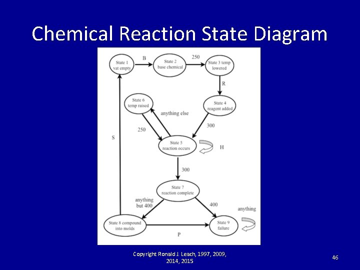 Chemical Reaction State Diagram Copyright Ronald J. Leach, 1997, 2009, 2014, 2015 46 