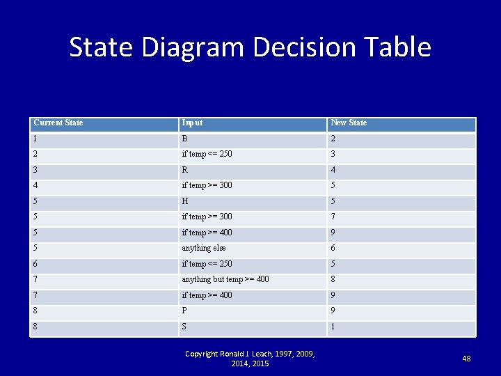 State Diagram Decision Table Current State Input New State 1 B 2 2 if