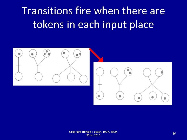 Transitions fire when there are tokens in each input place Copyright Ronald J. Leach,