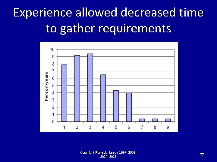 Experience allowed decreased time to gather requirements Copyright Ronald J. Leach, 1997, 2009, 2014,