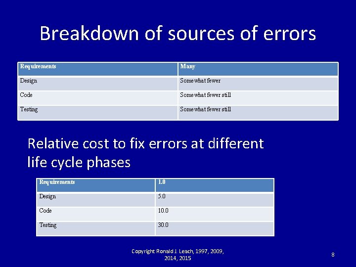 Breakdown of sources of errors Requirements Many Design Somewhat fewer Code Somewhat fewer still