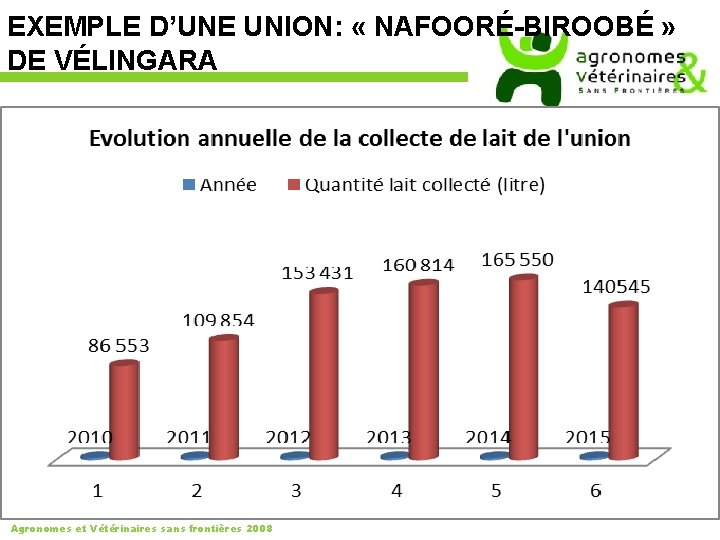 EXEMPLE D’UNE UNION: « NAFOORÉ-BIROOBÉ » DE VÉLINGARA Agronomes et Vétérinaires sans frontières 2008