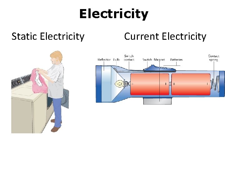 Electricity Static Electricity Current Electricity 
