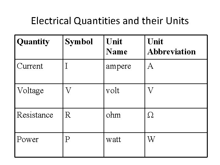 Electrical Quantities and their Units Quantity Symbol Unit Name Unit Abbreviation Current I ampere