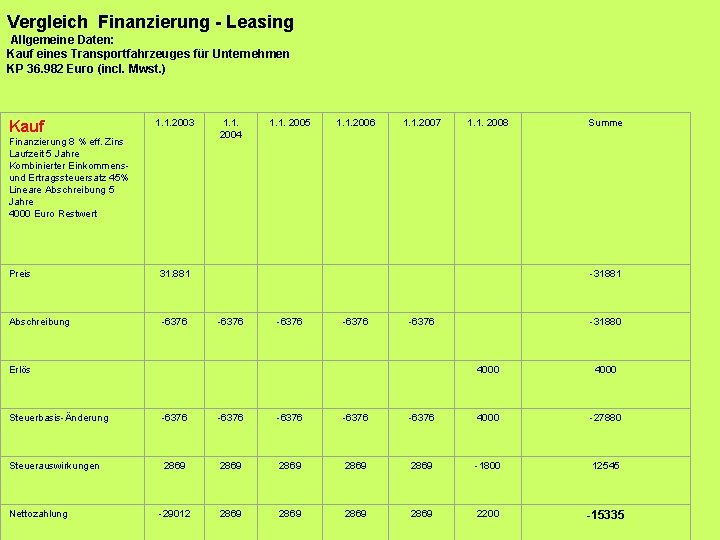 Vergleich Finanzierung - Leasing Allgemeine Daten: Kauf eines Transportfahrzeuges für Unternehmen KP 36. 982