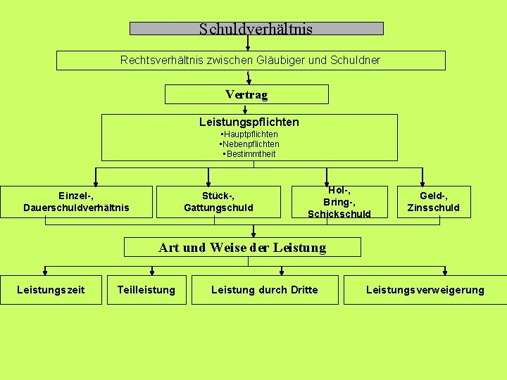 Schuldverhältnis Rechtsverhältnis zwischen Gläubiger und Schuldner Vertrag Leistungspflichten • Hauptpflichten • Nebenpflichten • Bestimmtheit