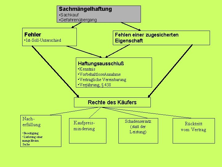 Sachmängelhaftung • Sachkauf • Gefahrenübergang Fehler Fehlen einer zugesicherten Eigenschaft • Ist-Soll-Unterschied Haftungsausschluß •