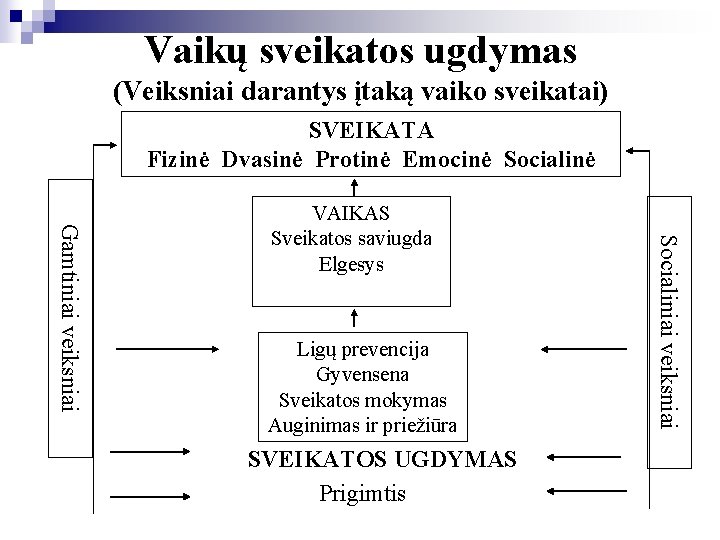 Vaikų sveikatos ugdymas (Veiksniai darantys įtaką vaiko sveikatai) SVEIKATA Fizinė Dvasinė Protinė Emocinė Socialinė