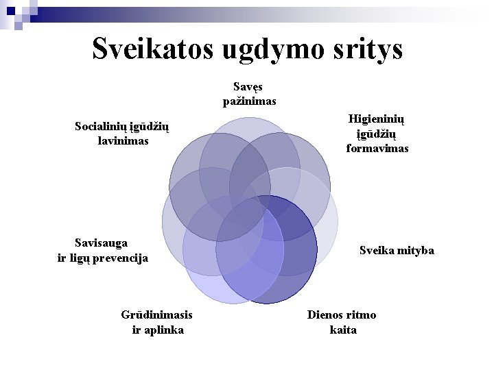 Sveikatos ugdymo sritys Savęs pažinimas Socialinių įgūdžių lavinimas Savisauga ir ligų prevencija Grūdinimasis ir