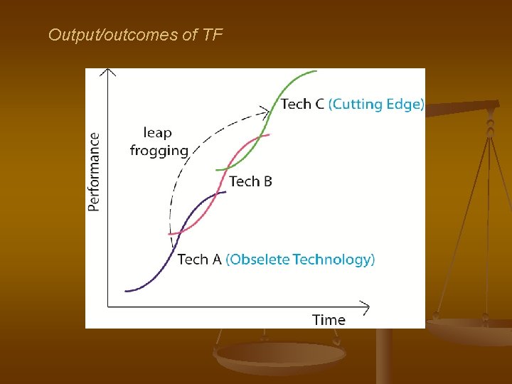 Output/outcomes of TF 