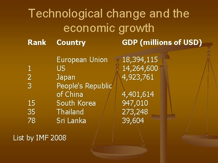 Technological change and the economic growth Rank Country 1 2 3 15 35 78