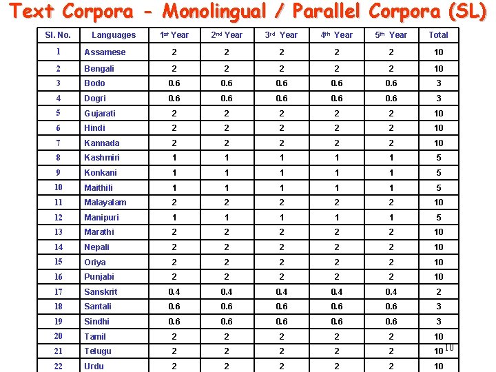 Text Corpora - Monolingual / Parallel Corpora (SL) Sl. No. Languages 1 st Year