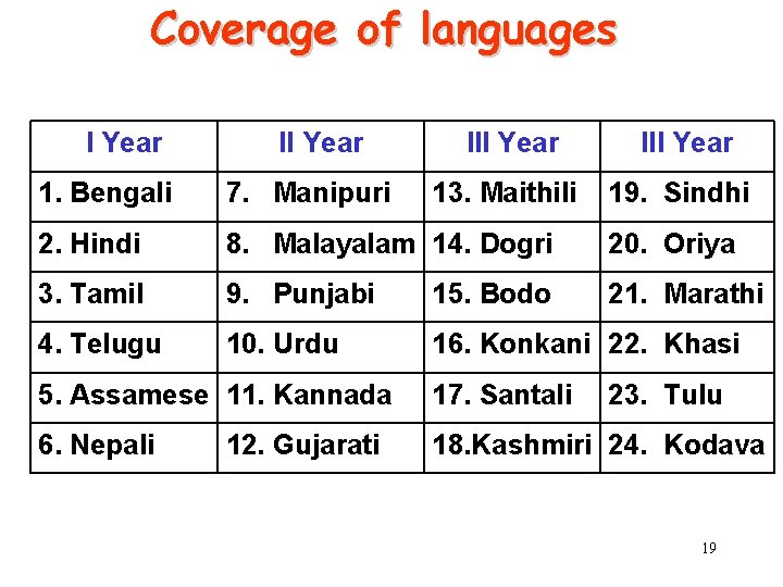 Coverage of languages I Year III Year 13. Maithili 19. Sindhi 1. Bengali 7.