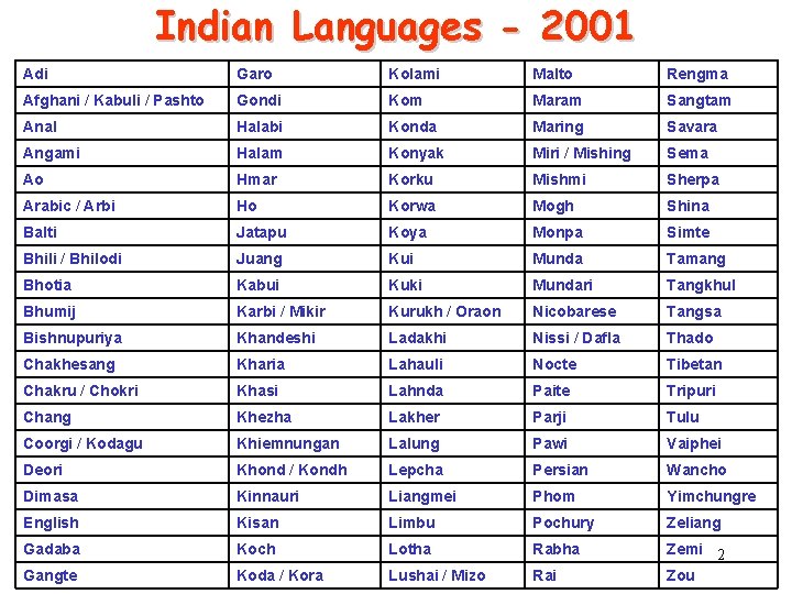 Indian Languages - 2001 Adi Garo Kolami Malto Rengma Afghani / Kabuli / Pashto