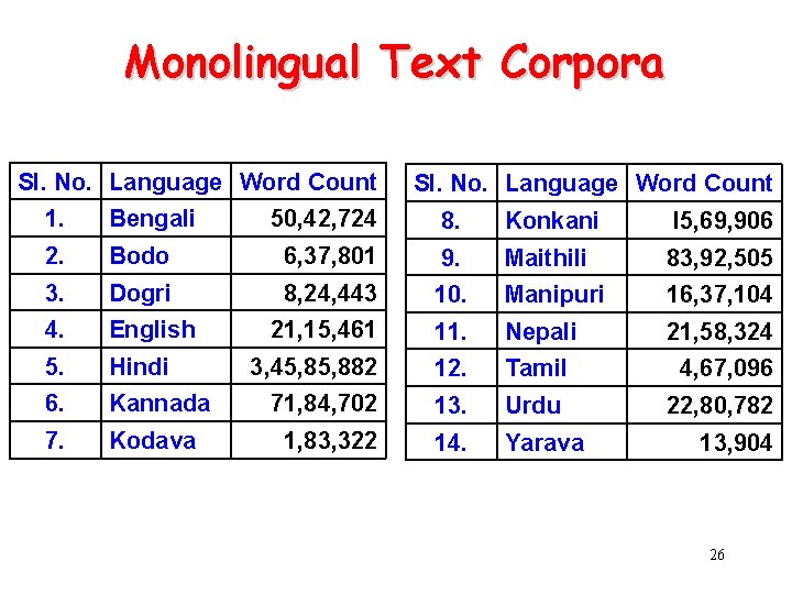 Monolingual Text Corpora Sl. No. Language Word Count 1. Bengali 2. Sl. No. Language