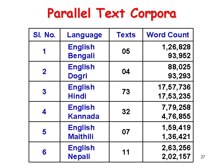 Parallel Text Corpora Sl. No. 1 2 3 4 5 6 Language English Bengali