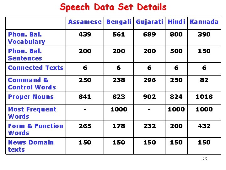 Speech Data Set Details Assamese Bengali Gujarati Hindi Kannada Phon. Bal. Vocabulary 439 561