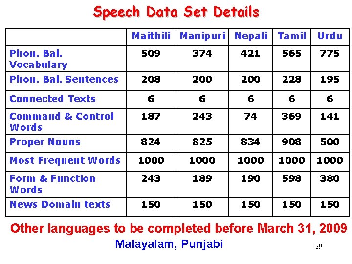 Speech Data Set Details Maithili Manipuri Nepali Tamil Urdu Phon. Bal. Vocabulary 509 374