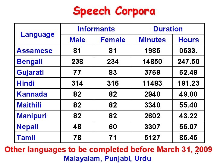 Speech Corpora Assamese Bengali Informants Male Female 81 81 238 234 Gujarati Hindi Kannada