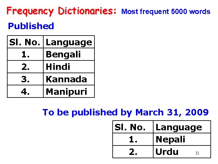 Frequency Dictionaries: Most frequent 5000 words Published Sl. No. 1. 2. 3. 4. Language