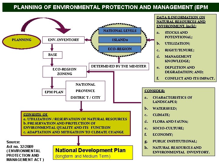 PLANNING OF ENVIRONMENTAL PROTECTION AND MANAGEMENT (EPM PLAN) DATA & INFORMATION ON NATURAL RESOURCES PLANNING OF ENVIRONMENTAL PROTECTION AND MANAGEMENT (EPM PLAN) DATA & INFORMATION ON NATURAL RESOURCES