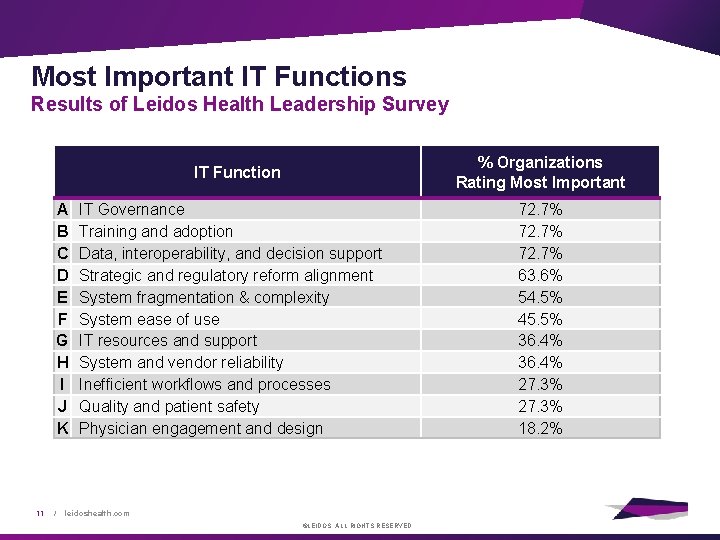 Most Important IT Functions Results of Leidos Health Leadership Survey % Organizations Rating Most