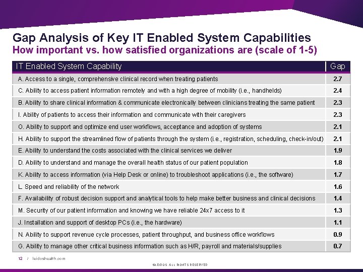 Gap Analysis of Key IT Enabled System Capabilities How important vs. how satisfied organizations