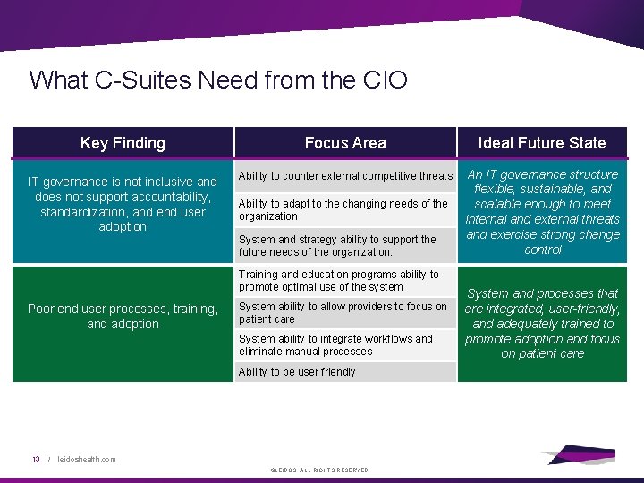 What C-Suites Need from the CIO Key Finding Focus Area Ideal Future State IT